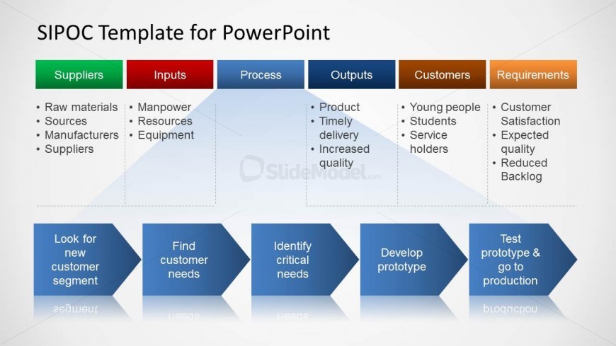 SIPOC diagram for PowerPoint with detailed process map description and chevron arrows.