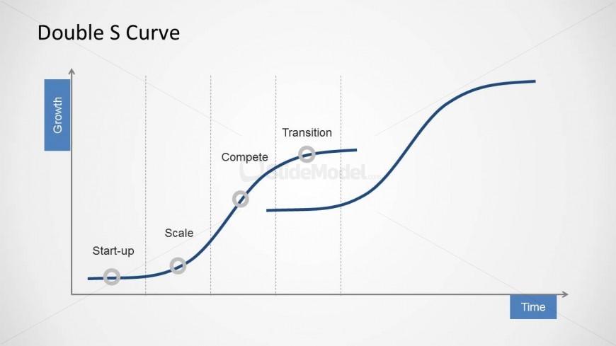 Double S Curve slide design for PowerPoint showing the different phases in a business growth: Startup, Scale, Compete, Transition.